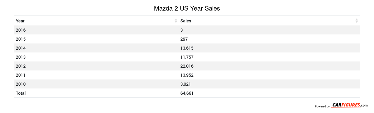 Mazda 2 Year Sales Table