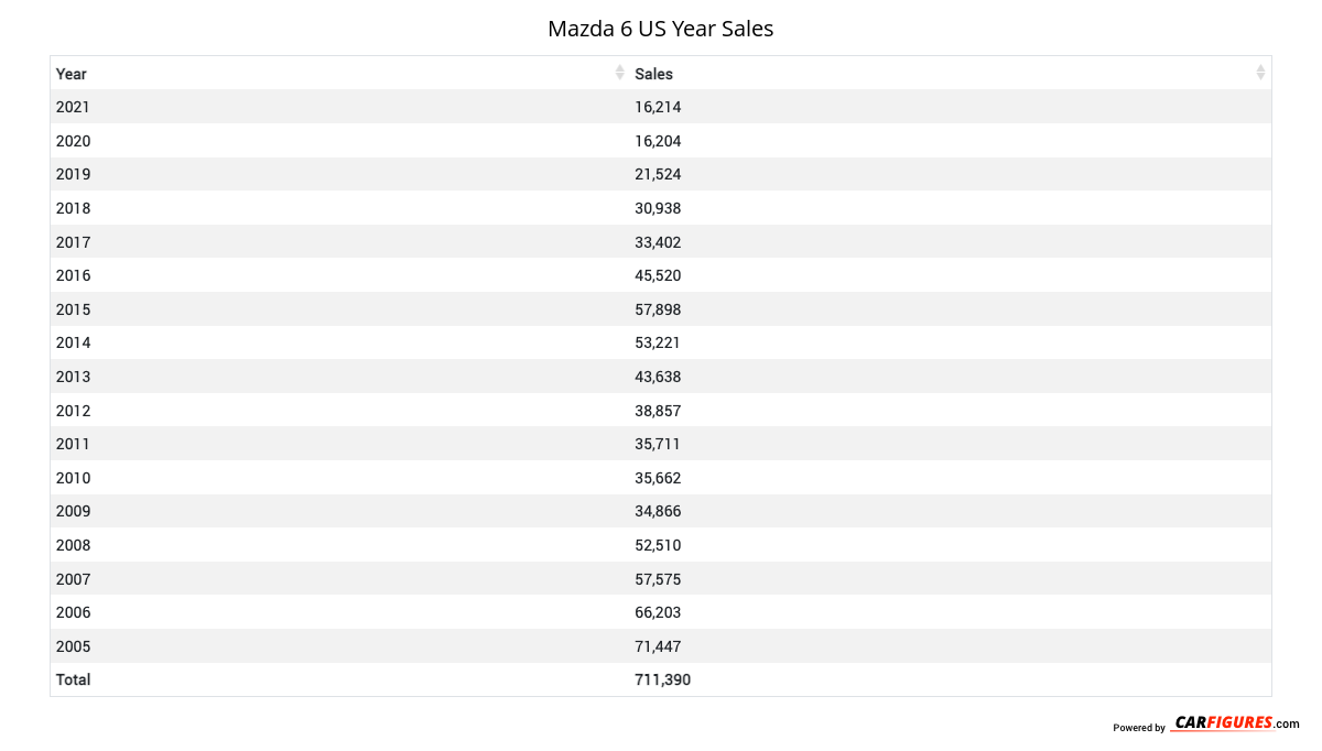 Mazda 6 Year Sales Table