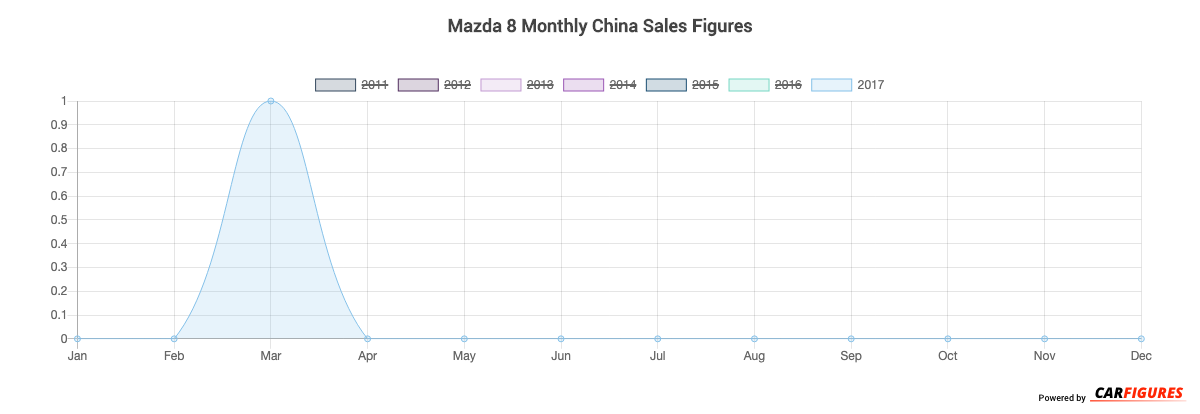 Mazda 8 Month Sales Graph