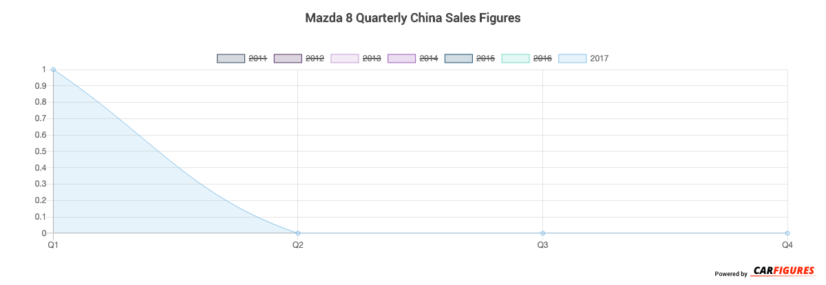 Mazda 8 Quarter Sales Graph