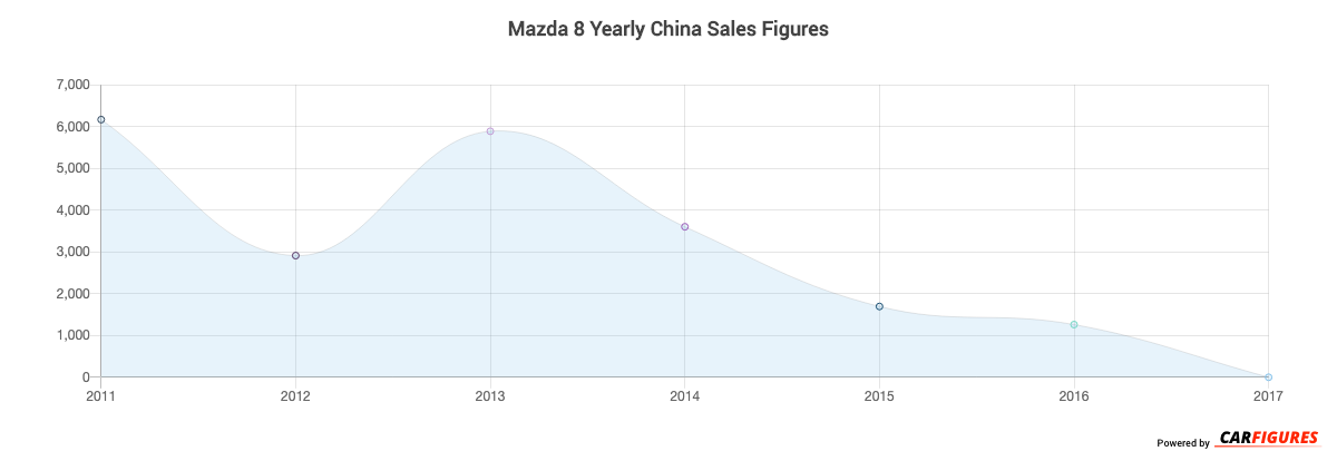 Mazda 8 Year Sales Graph