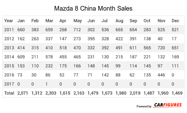 Mazda 8 Month Sales Table