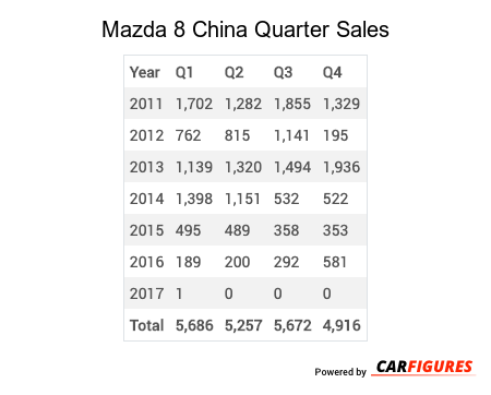 Mazda 8 Quarter Sales Table