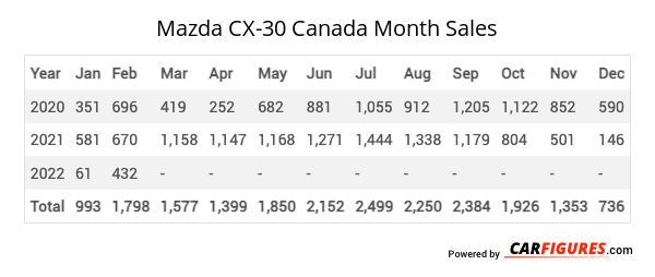 Mazda CX-30 Month Sales Table