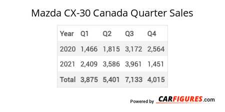 Mazda CX-30 Quarter Sales Table