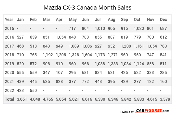 Mazda CX-3 Month Sales Table