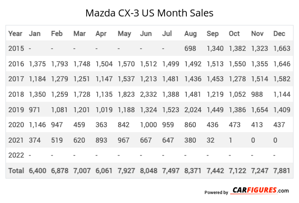 Mazda CX-3 Month Sales Table