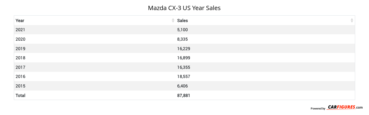 Mazda CX-3 Year Sales Table