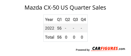Mazda CX-50 Quarter Sales Table