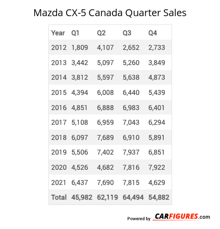 Mazda CX-5 Quarter Sales Table