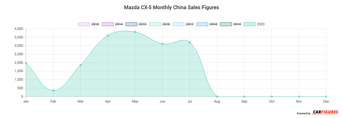 Mazda CX-5 Month Sales Graph