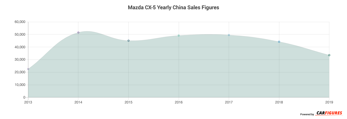 Mazda CX-5 Year Sales Graph