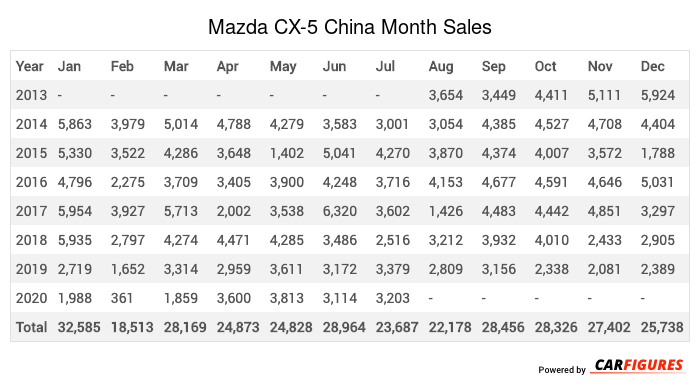 Mazda CX-5 Month Sales Table