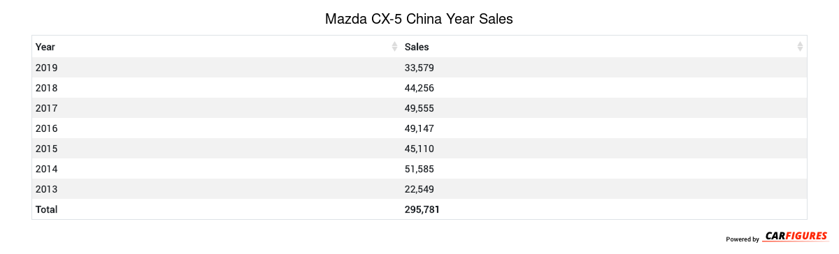 Mazda CX-5 Year Sales Table