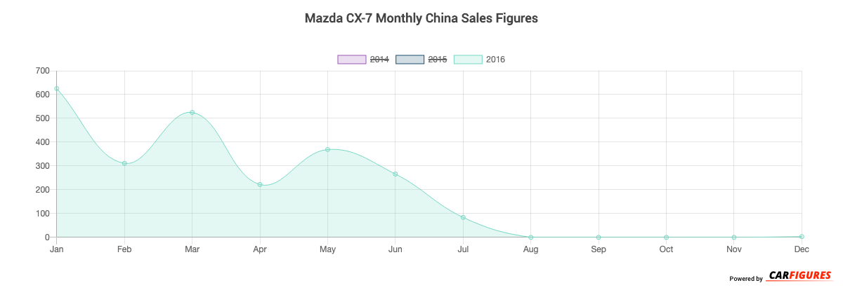 Mazda CX-7 Month Sales Graph