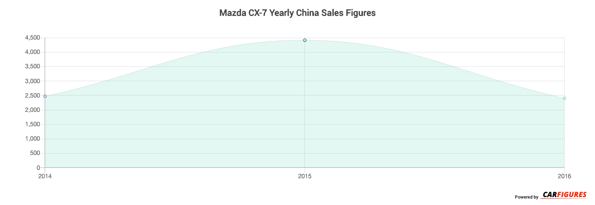 Mazda CX-7 Year Sales Graph
