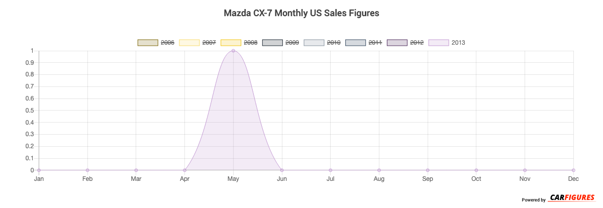 Mazda CX-7 Month Sales Graph