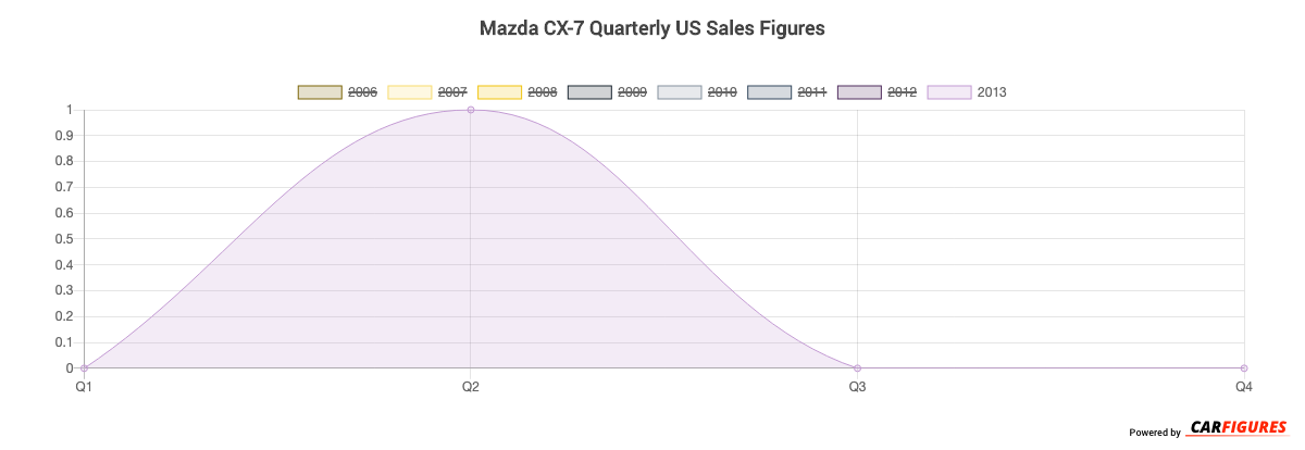 Mazda CX-7 Quarter Sales Graph