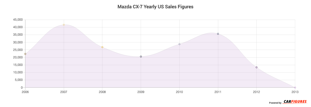 Mazda CX-7 Year Sales Graph