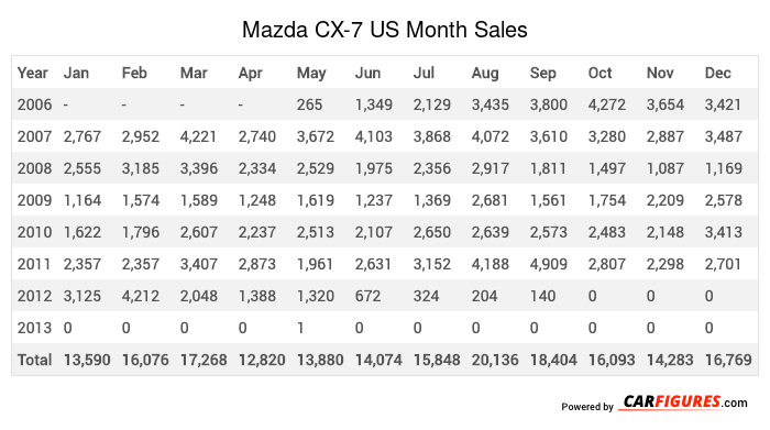 Mazda CX-7 Month Sales Table