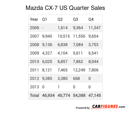 Mazda CX-7 Quarter Sales Table