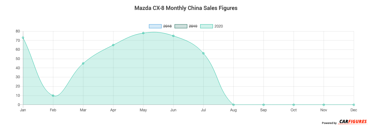 Mazda CX-8 Month Sales Graph