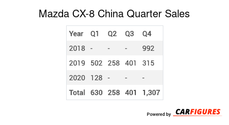 Mazda CX-8 Quarter Sales Table