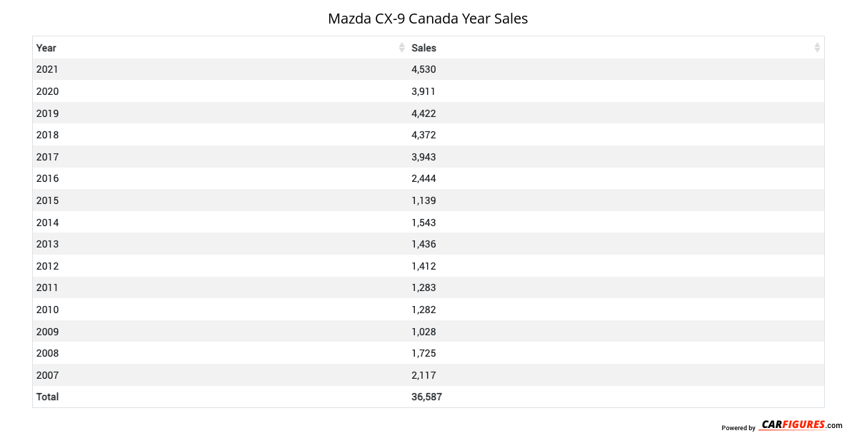 Mazda CX-9 Sales Figures | Canada Car Sales Figure