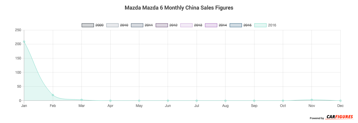 Mazda Mazda 6 Month Sales Graph