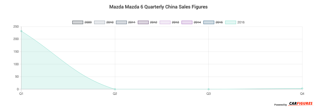 Mazda Mazda 6 Quarter Sales Graph