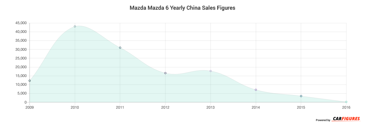 Mazda Mazda 6 Year Sales Graph