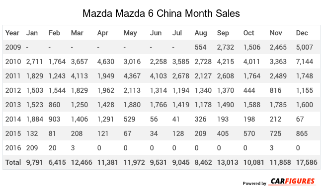Mazda Mazda 6 Month Sales Table
