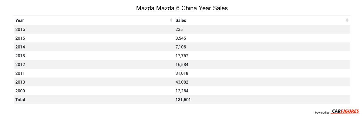 Mazda Mazda 6 Year Sales Table