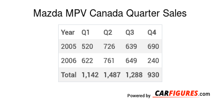 Mazda MPV Quarter Sales Table