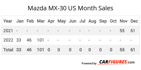 Mazda MX-30 Month Sales Table