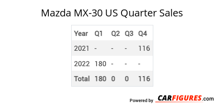 Mazda MX-30 Quarter Sales Table