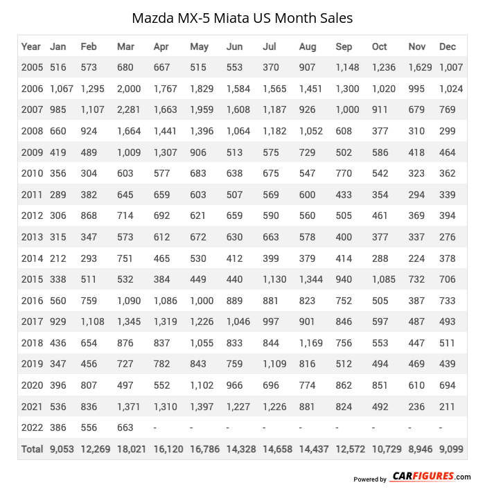 Mazda MX-5 Miata Month Sales Table