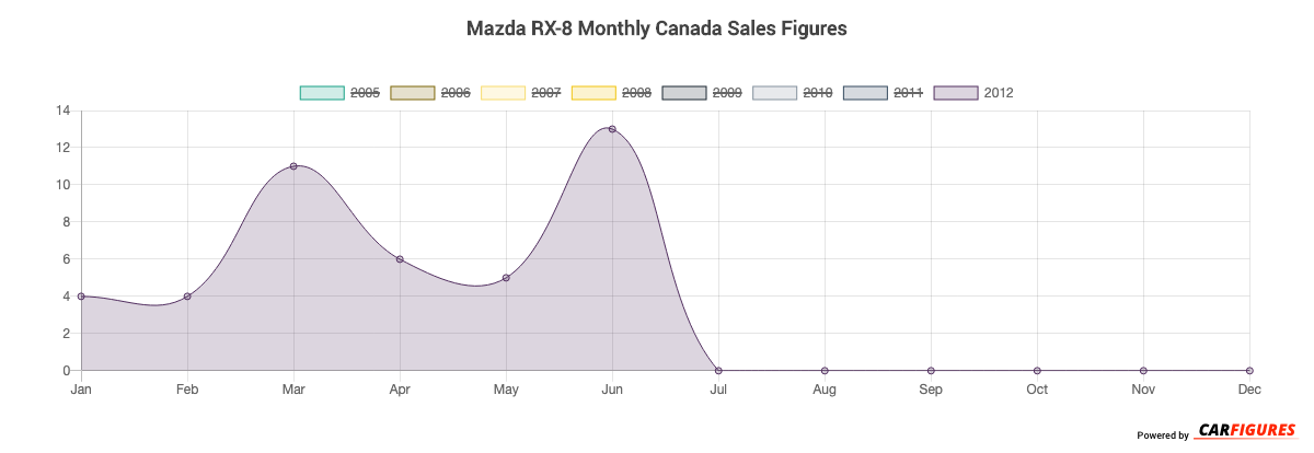 Mazda RX-8 Month Sales Graph