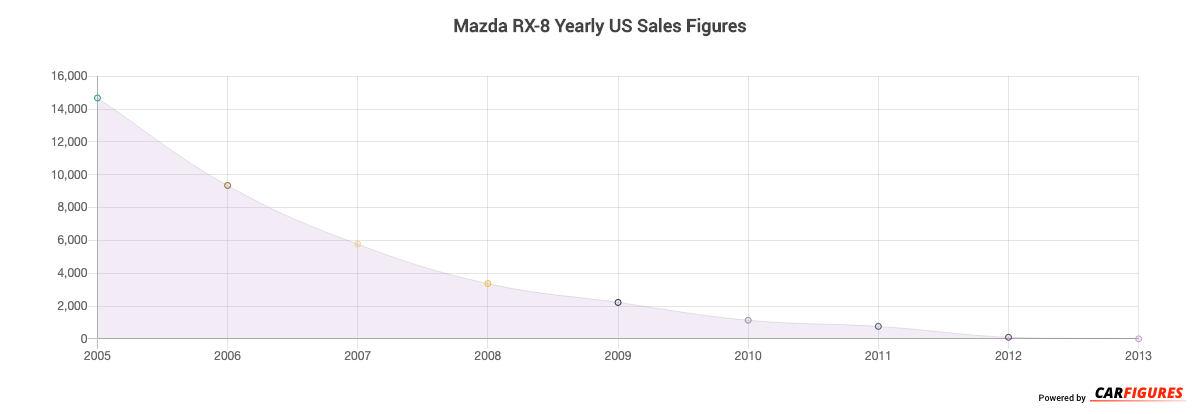 Mazda RX-8 Year Sales Graph