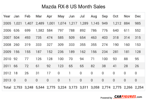 Mazda RX-8 Month Sales Table