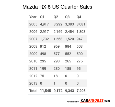 Mazda RX-8 Quarter Sales Table