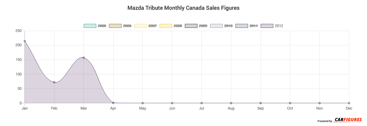 Mazda Tribute Month Sales Graph
