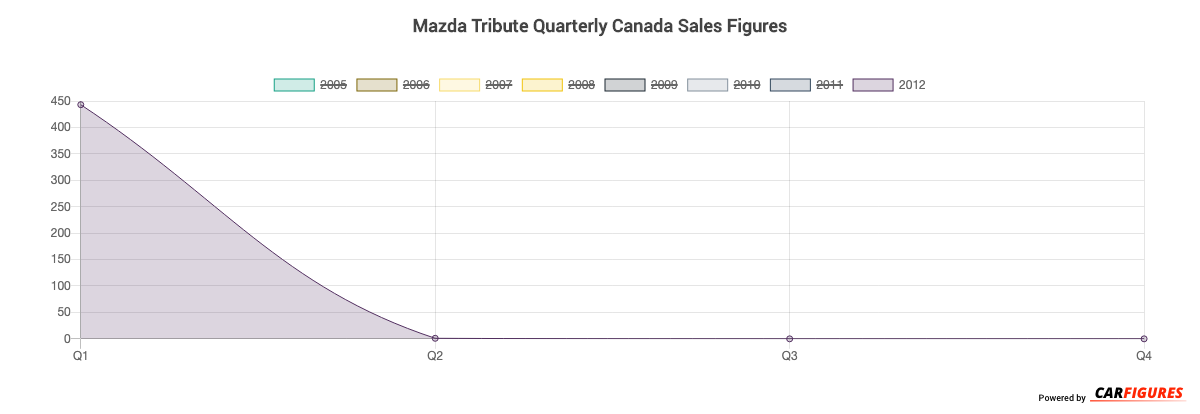 Mazda Tribute Quarter Sales Graph