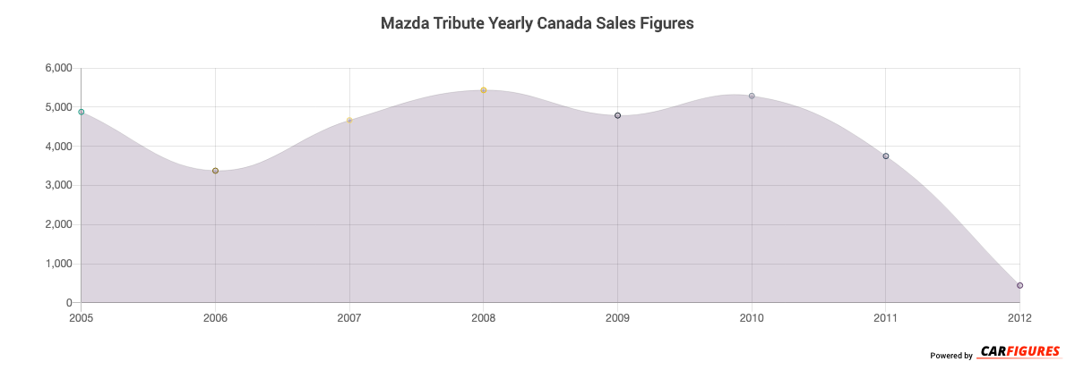 Mazda Tribute Year Sales Graph