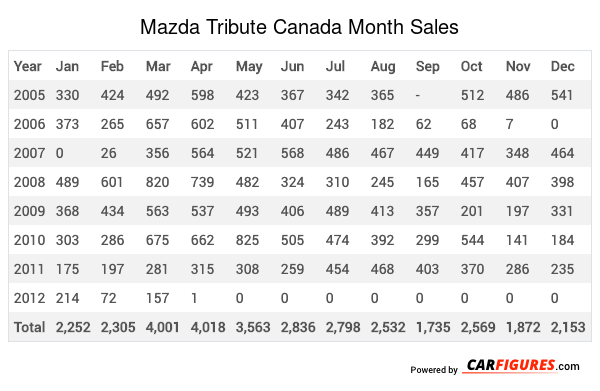 Mazda Tribute Month Sales Table