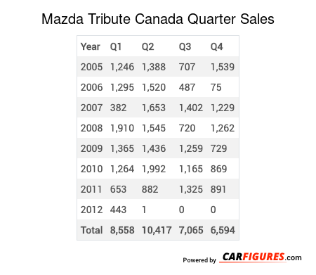 Mazda Tribute Quarter Sales Table