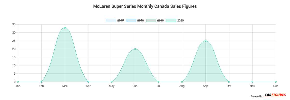 McLaren Super Series Month Sales Graph