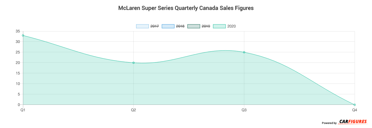 McLaren Super Series Quarter Sales Graph