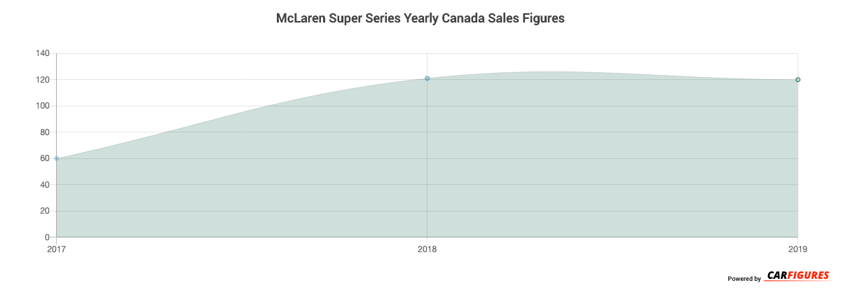 McLaren Super Series Year Sales Graph
