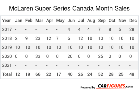 McLaren Super Series Month Sales Table